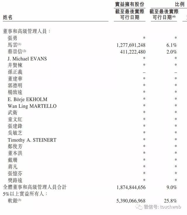 马云|阿里股权曝光：马云持股降至4.8% 蒋凡被除名阿里合伙人
