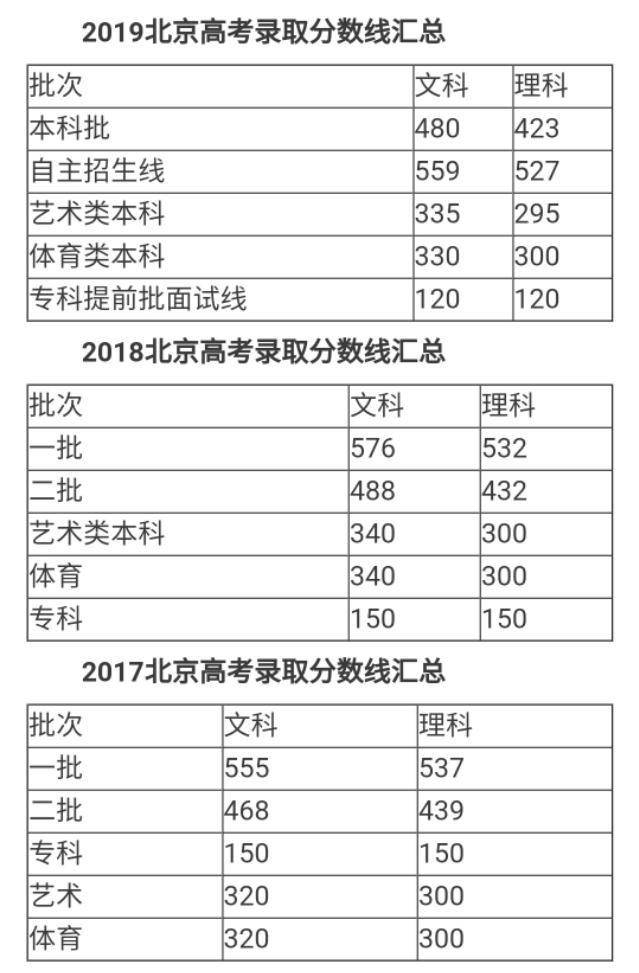 原创2020年北京市高考预估分数线出炉，你会感到意外吗？