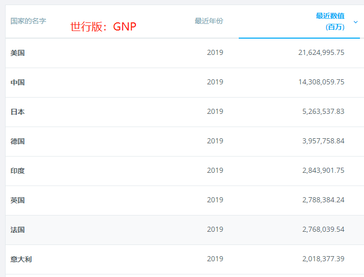 gdp和gnp的区别_中国、美国、日本、德国、印度、英国、法国、巴西的GDP和GNP对比