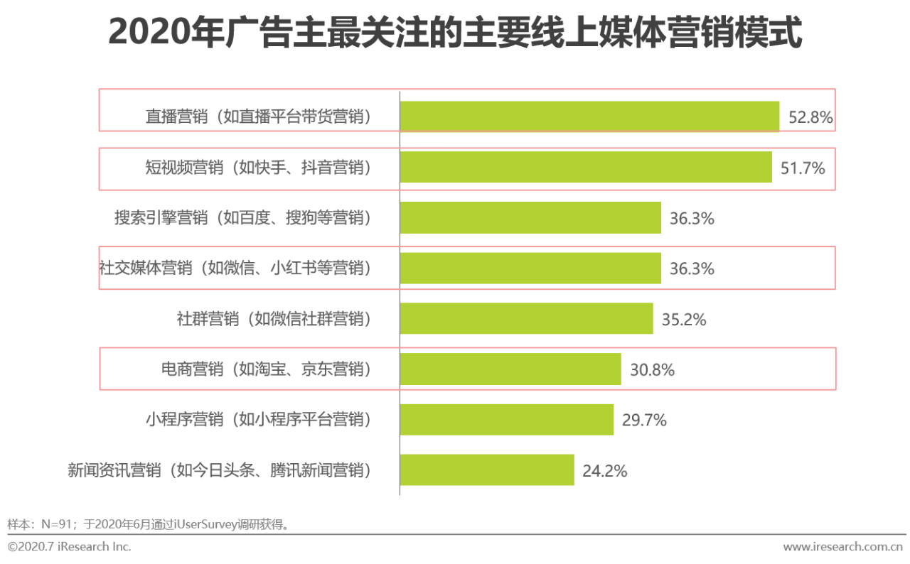 2020年新媒体营销策略白皮书