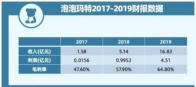 消息资讯|原创泡泡玛特用赌博思维收割95后,年营收3年翻9600%,1个娃娃赚4亿