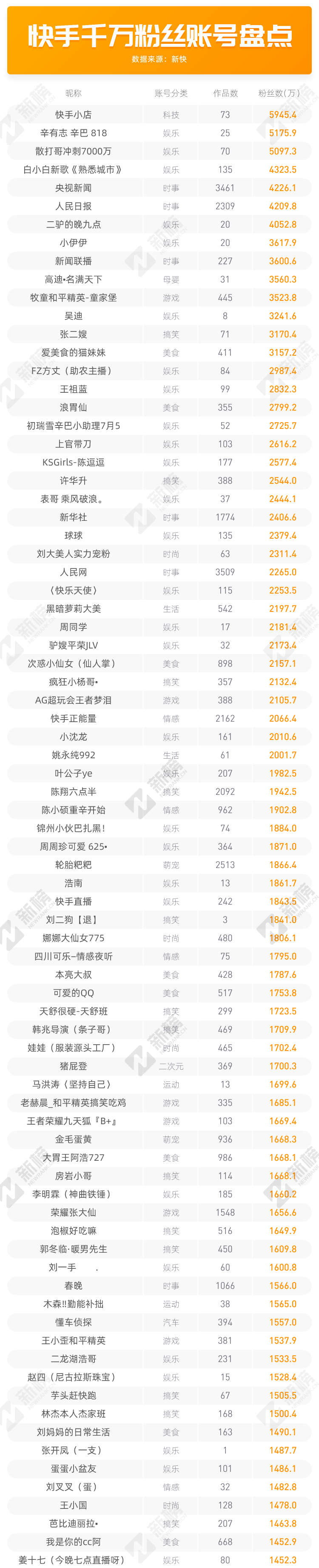 盘点千万粉快手号：每4个大号就有一个产自东北？