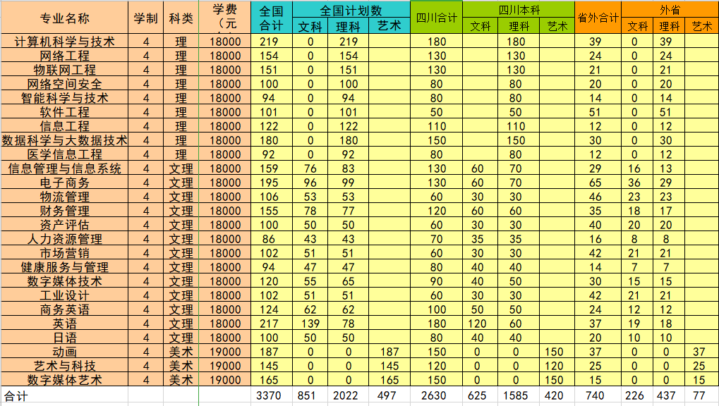 成都东软学院2020年招生招生计划