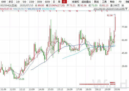 汽车板块|新能源车有多火？特斯拉、蔚来股价新高
