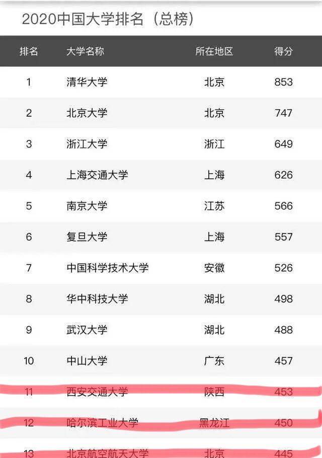 重磅！2020中国大学排名：西安交大、哈工大、北航无缘前十