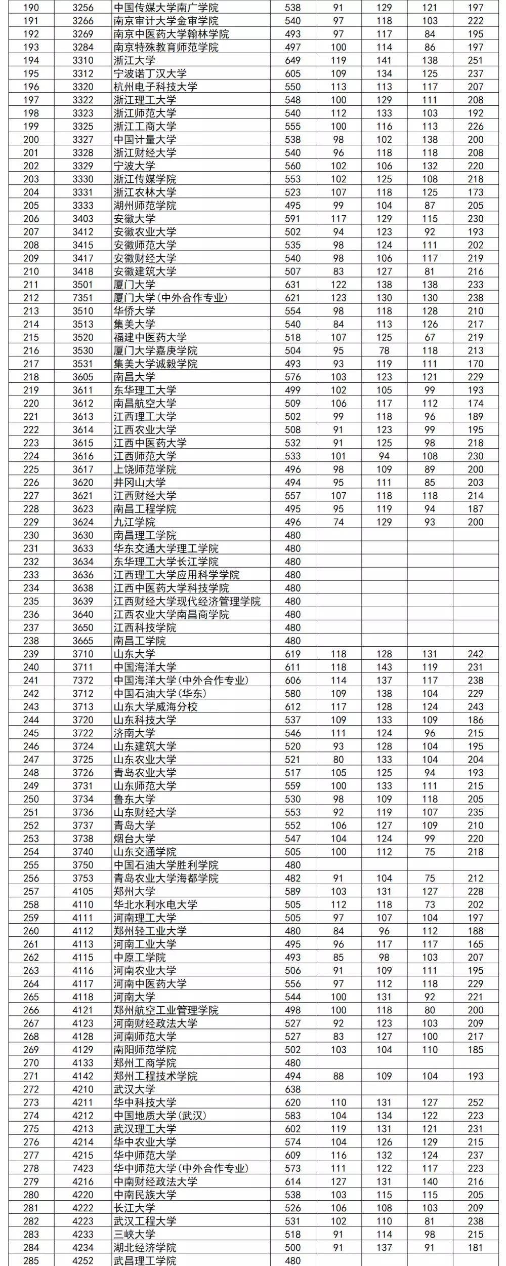 高校|2020志愿填报参考！同卷不同分？全国一本高校在各省投档线全汇总！