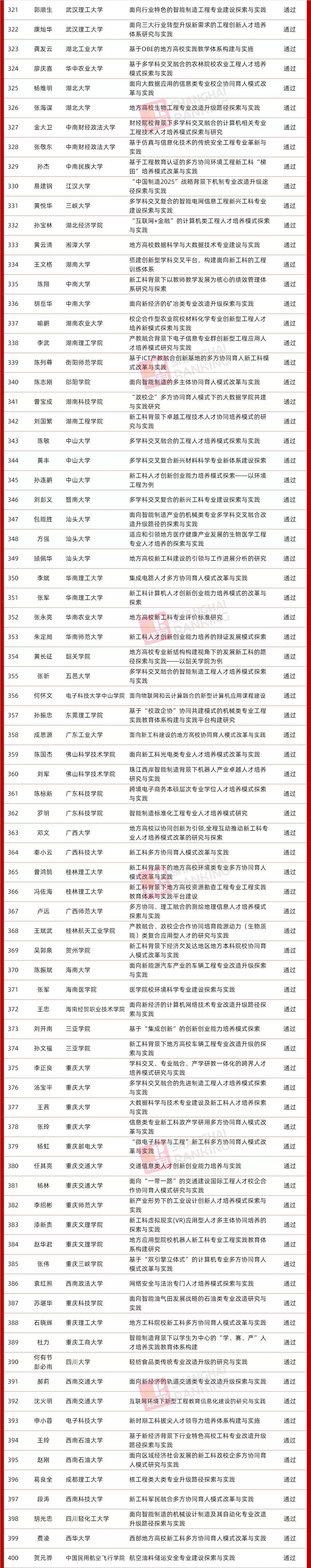 验收|96个优秀！教育部公布首批新工科项目验收结果