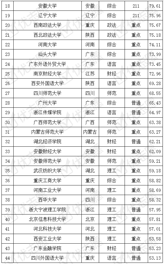 院校|网络与新媒体专业哪些高校好考呢？这所省重点院校报考热度高！