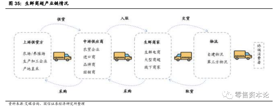 企业|疫情之下生鲜超市刚需优势突显，未来或仍看异地扩张