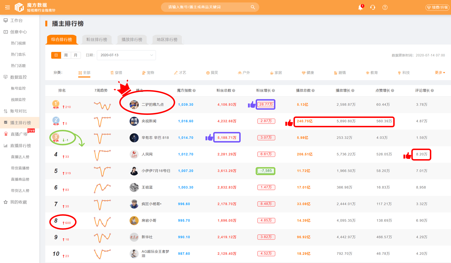 2020快手粉丝排行刘_榜单丨2020.12.28-2021.1.3快手行业排行榜重磅