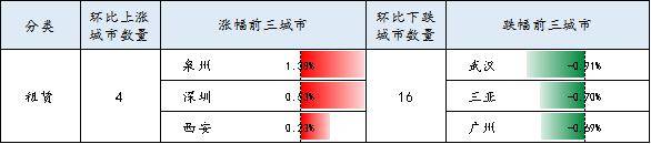 大中城市|28周租金，全国租金小幅回落，大连租金平稳