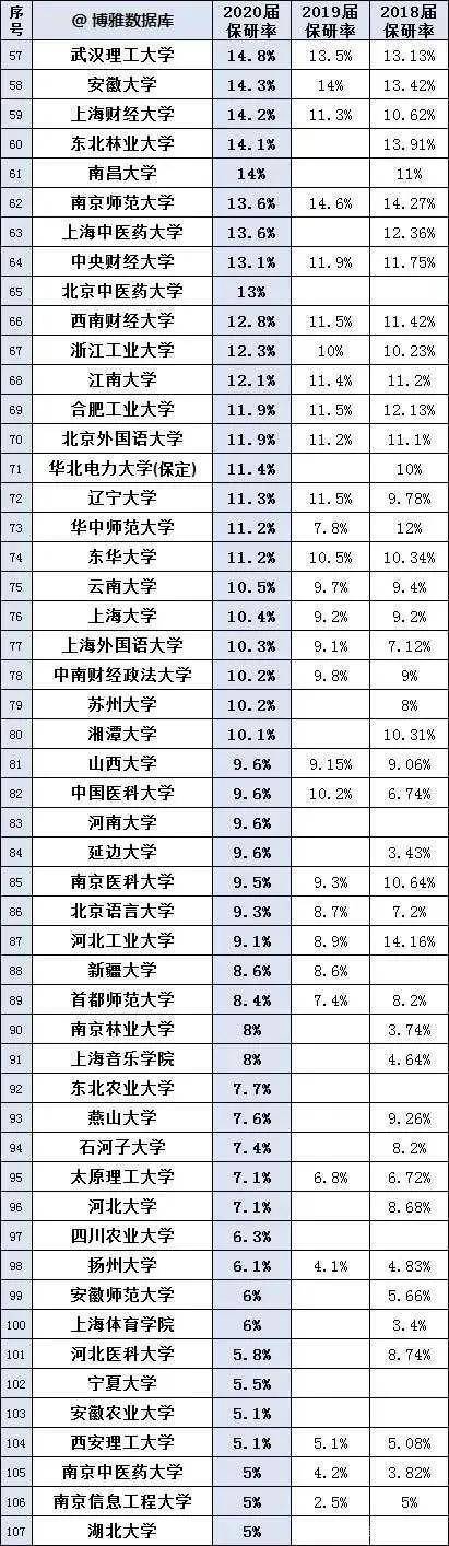 保研|2020高校保研率排行榜！你的高校如何？