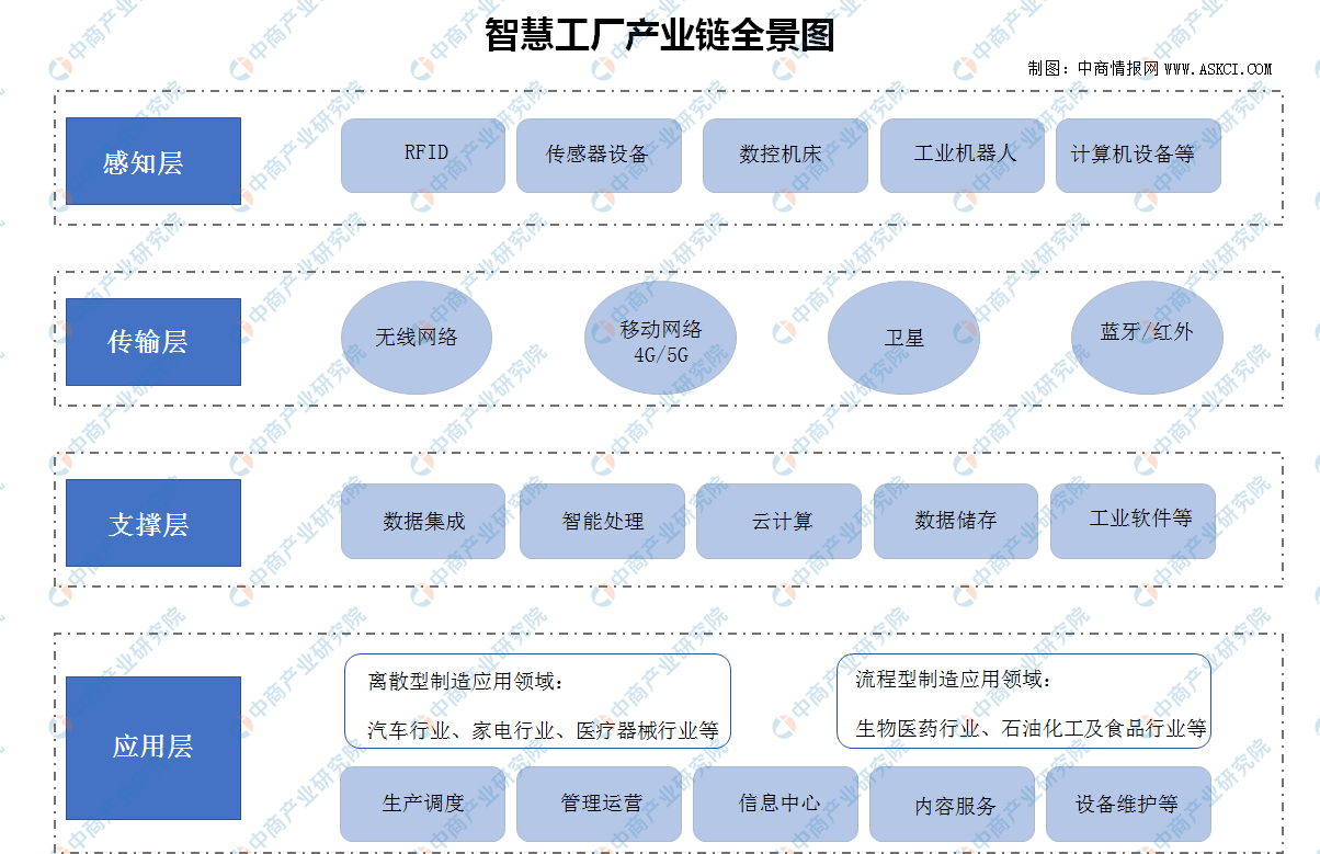 原创2020年中国智慧工厂产业链图谱及投资机会解读