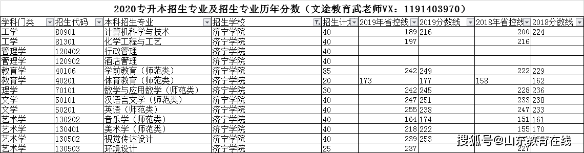 【重磅】山东2020专升本录取分数线新鲜出炉!