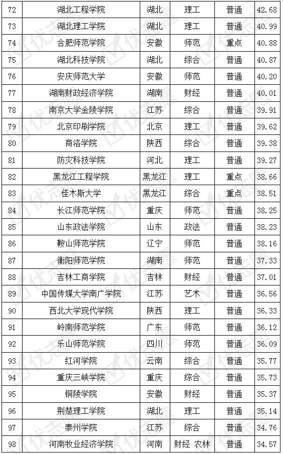 院校|网络与新媒体专业哪些高校好考呢？这所省重点院校报考热度高！