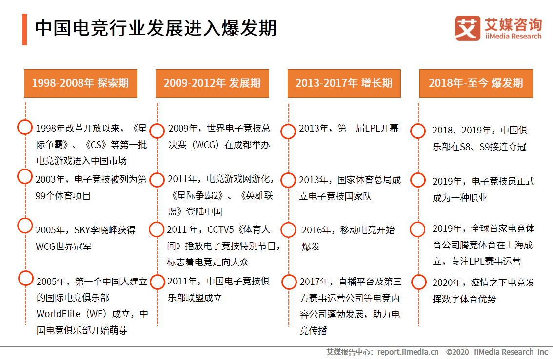 中国|2020中国电竞市场规模及行业细分领域发展现状分析