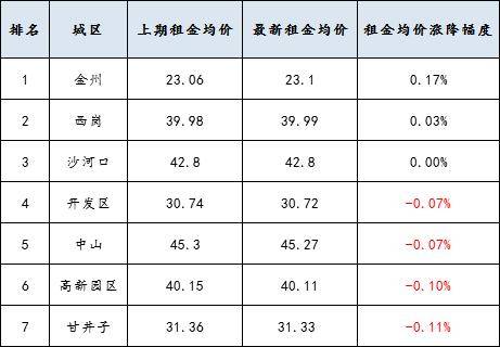 大中城市|28周租金，全国租金小幅回落，大连租金平稳