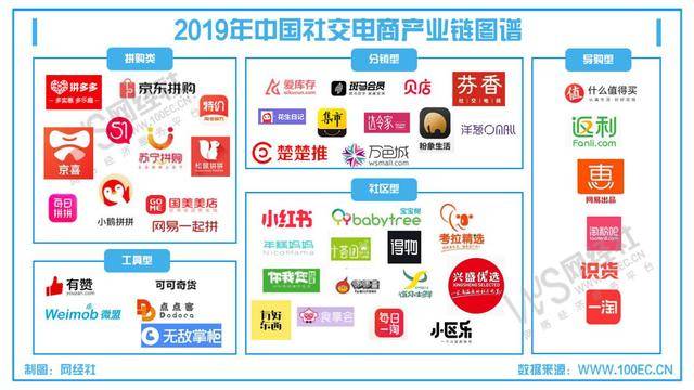 消息资讯|2019年社交电商“千里马”达六家 万色城、爱库存、贝店、KK直播领跑行业