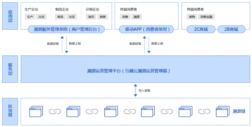 企业|极溯链——行业领先的“溯源后市场” 企业服务SAAS系统开发商！