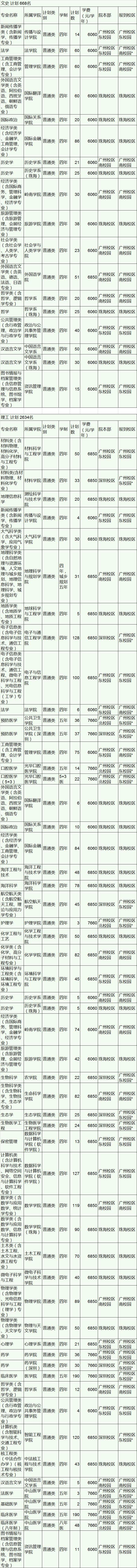 招生|确定扩招！这几所985院校今年招生计划公布！分数线会降？