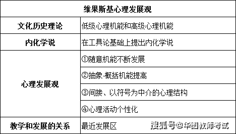 【教师考试】教育心理学:维果斯基的心理发展观