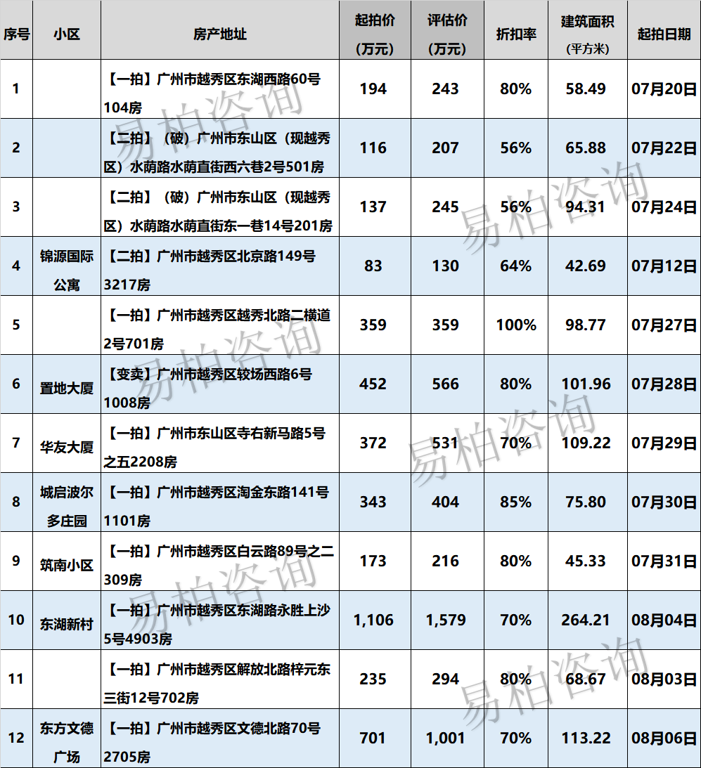 【广佛法拍房清单】最新出炉!带学位,超值笋盘应有尽有!_广州