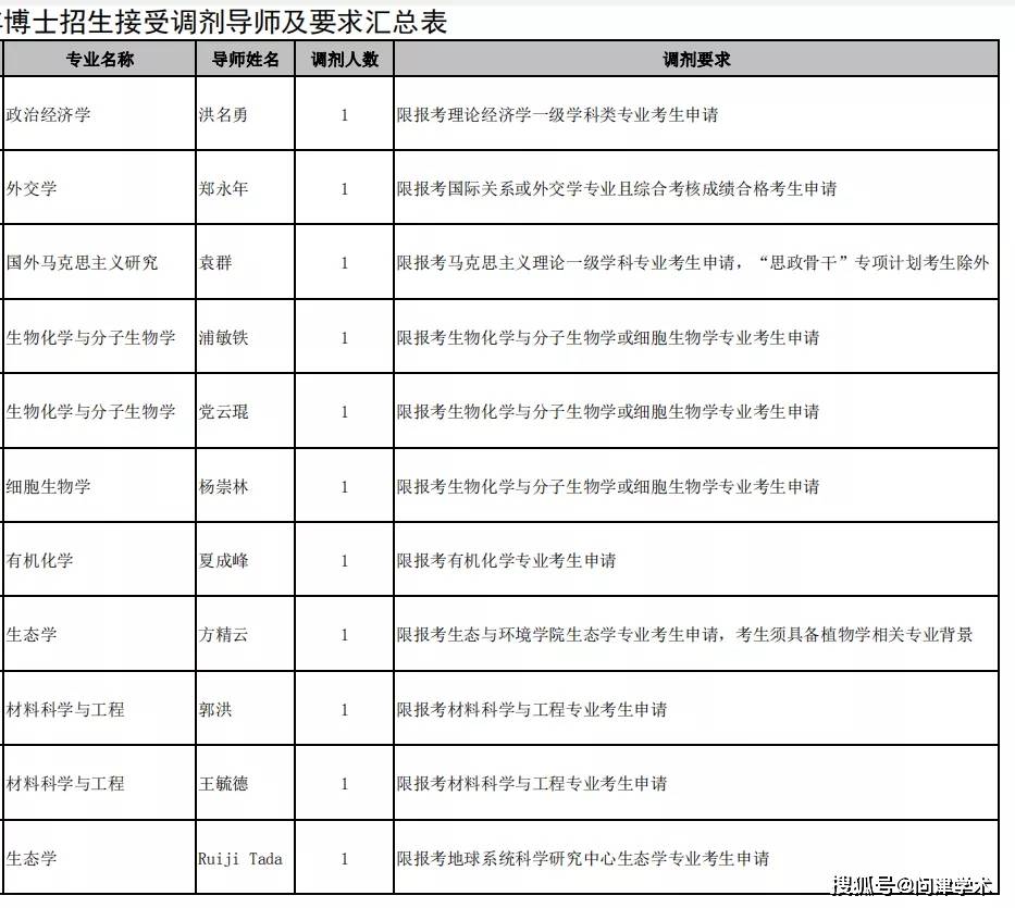 云南大学关于2020年博士研究生接受调剂的通知