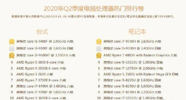 处理器|2020年第二季度PC处理器热门排行榜：英特尔高于AMD