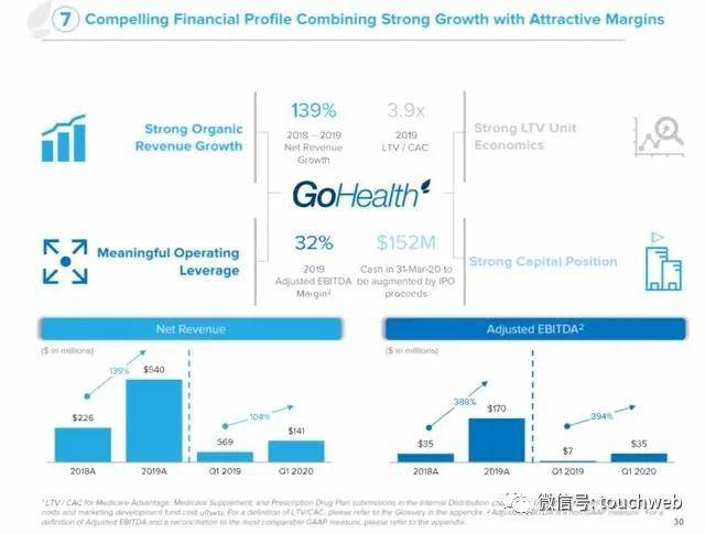 GoHealth|健康保险平台GoHealth美国上市：首日跌7% 市值61亿美元