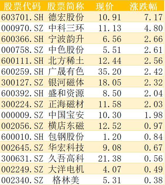 稀土永磁强势拉升,30只超高爆发力的细分龙头股(名单)