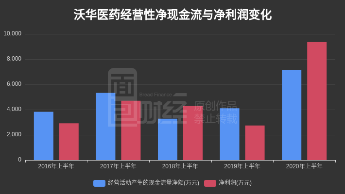 同比增长|沃华医药：2020年上半年归母净利润9073.29万元，同比增长190.15%
