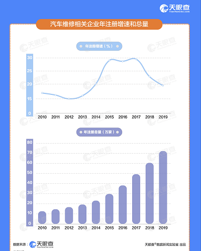 显示|互联网公司纷纷入局1.2万亿的汽车后市场，数据显示我国汽修相关企山东省最多
