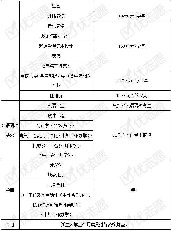 招生|填志愿必看|重庆大学2020年招生政策解读来了！附专业盘点