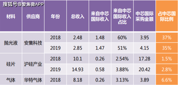 原创中芯国际上市首日创多个a股记录,加速助推半导体产业链国产替代