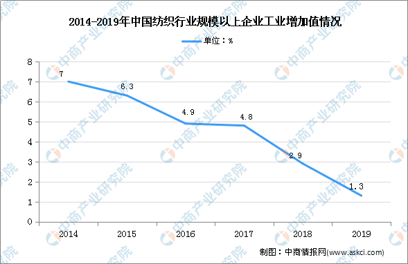 J9九游会官网2020年中国纺织业市场现|老司机软件库 软件合集|状及发展前景预