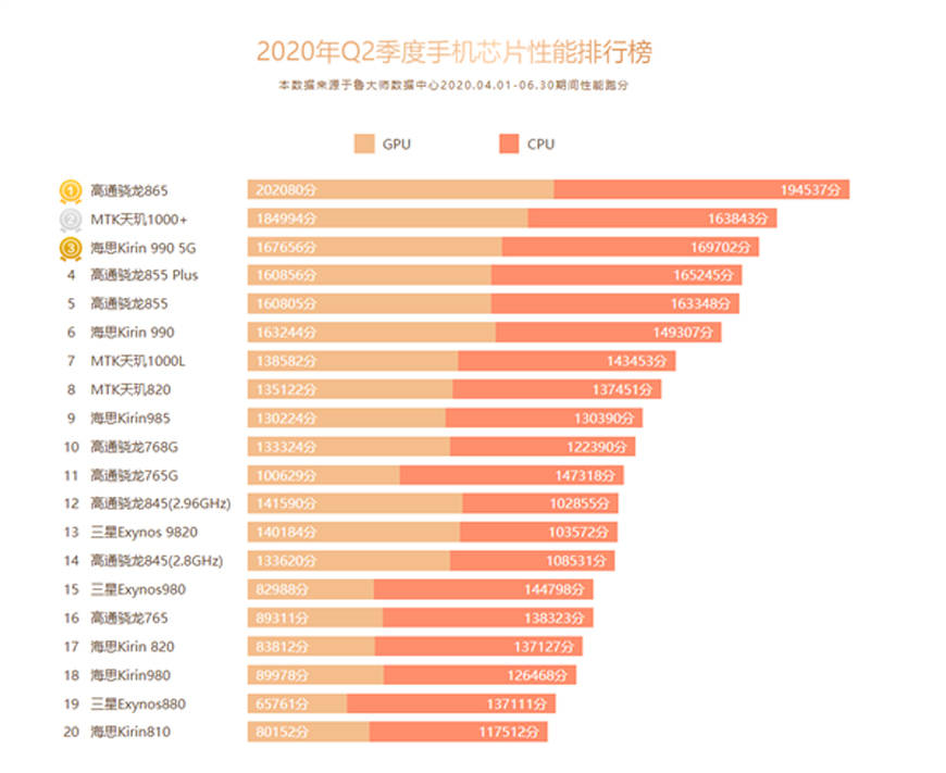 鲁大师q2季度手机排行榜出炉 骁龙865多项榜单登顶