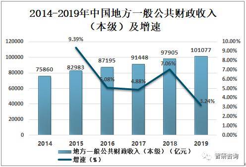 2019年中国财政收支分析,一般公共财政收入中的税收收入不断增加