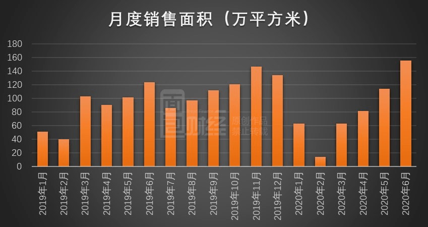 集团|旭辉集团：6月销售面积同比增逾20% 上半年销售数据同比微降