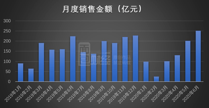 集团|旭辉集团：6月销售面积同比增逾20% 上半年销售数据同比微降