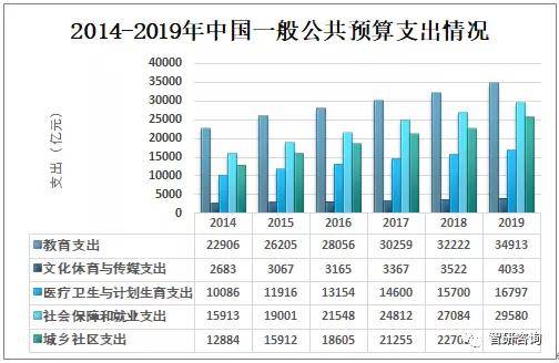 2019年中国财政收支分析,一般公共财政收入中的税收收入不断增加