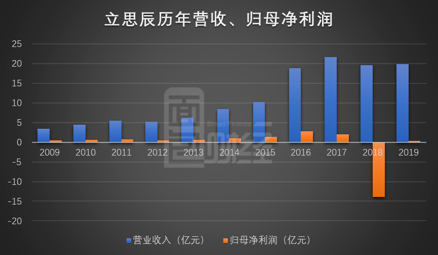 航道|立思辰：低价定增加码教育航道，商誉风险需留意