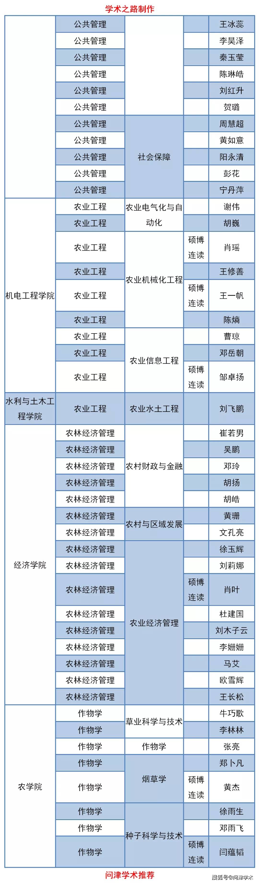 湖南农业大学2020年博士研究生复试名单