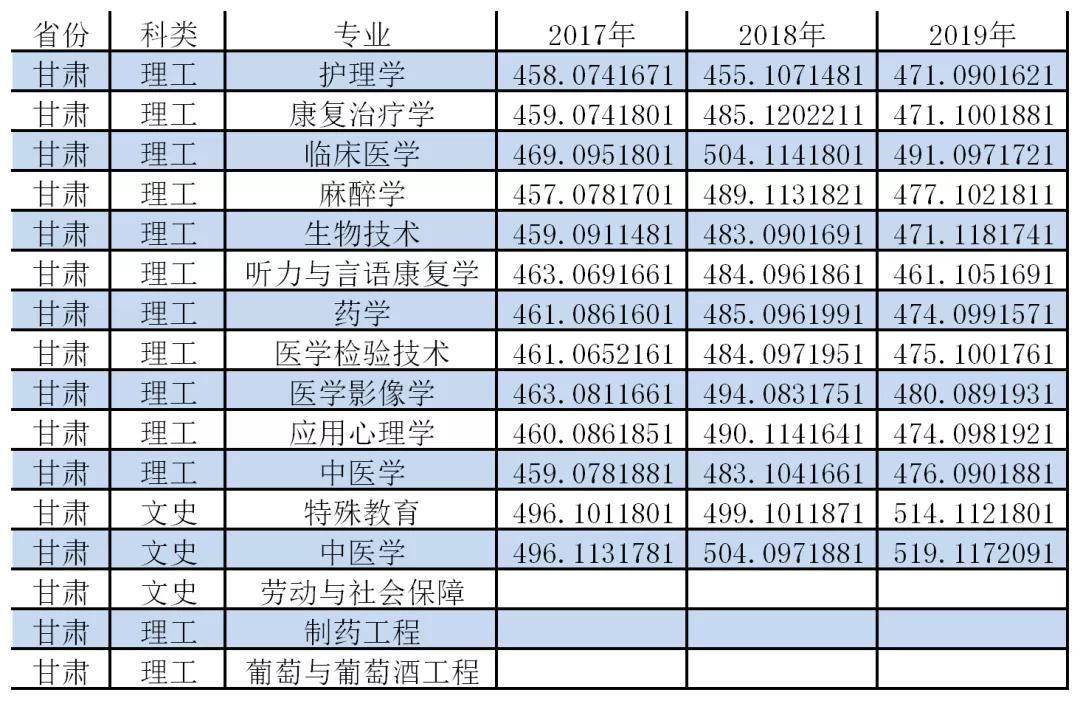滨州医学院各省各专业历年录取分数线