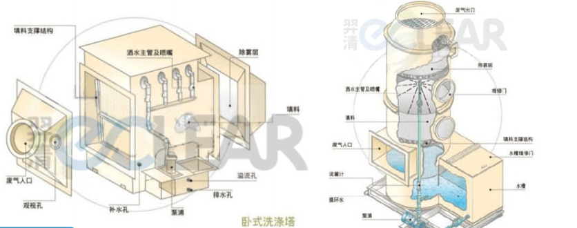 废气处理洗涤塔