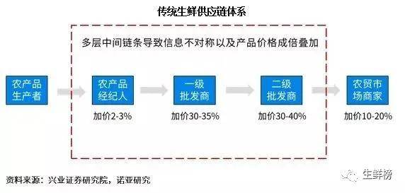 开仓!盒马亲自下场水果供应链,"二道贩子"时间不多了!