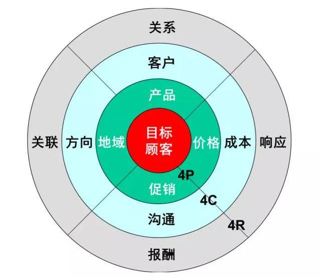 图3.3 营销策略组合:从4p到4c到4r