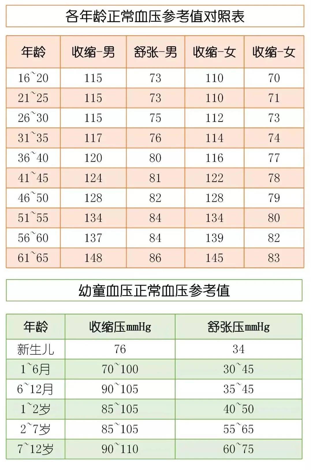 速记血压血糖血脂血尿酸参考值