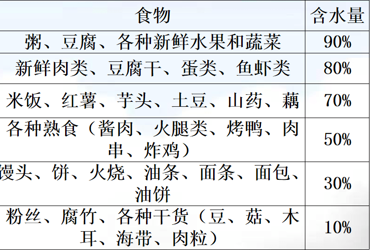 下面教大家一个简单的计算饮食中含水量的方法