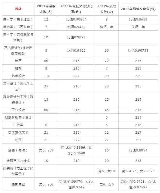 【汇总】2019年九大美院七大传媒学院分数线