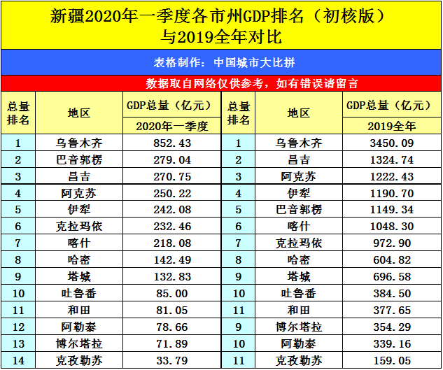 克拉玛依gdp一年是多少_新疆国民经济统计信息曝光,有一个市人均GDP接近15万元(2)